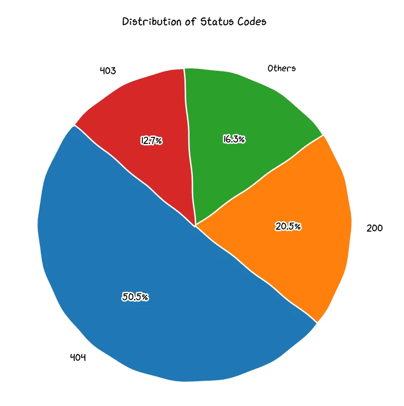 status code distribution of security.txt