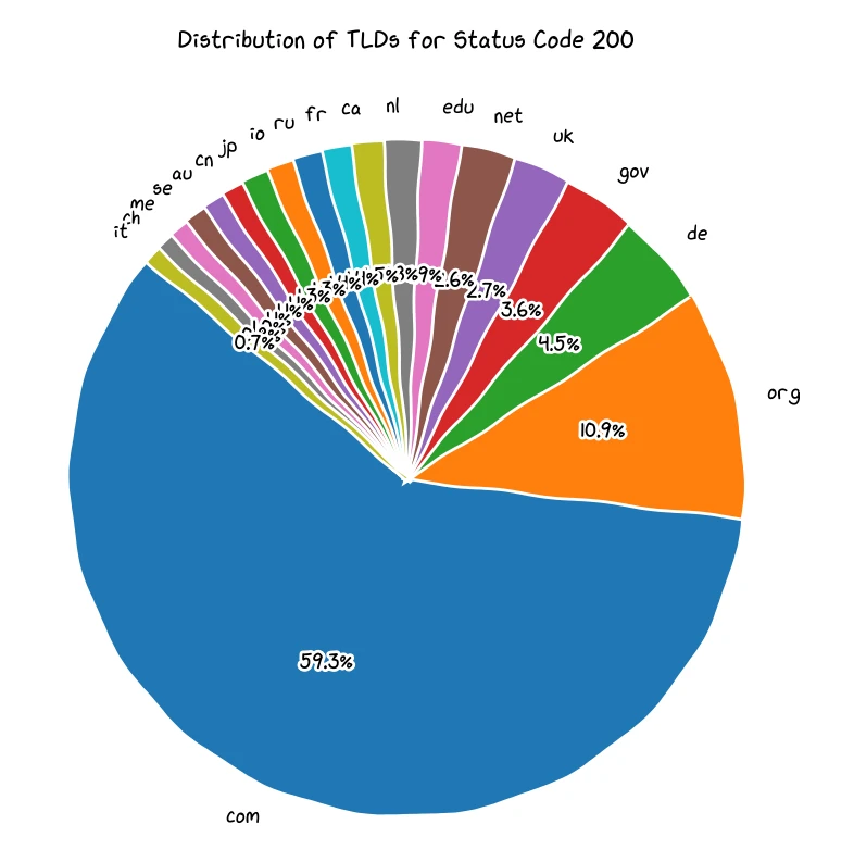 TLD distribution of security.txt