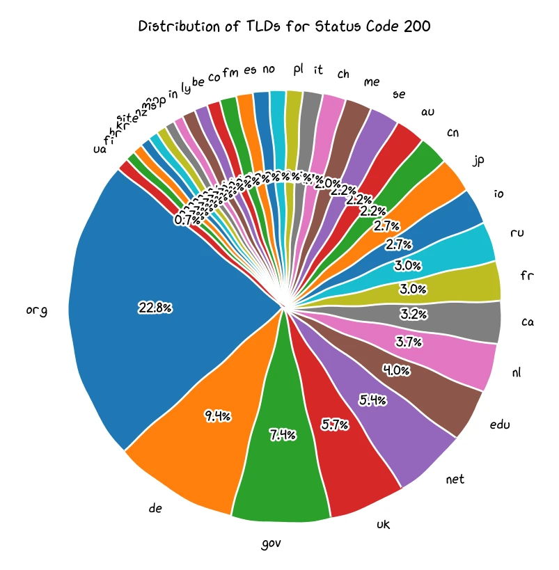 TLD distribution of security.txt